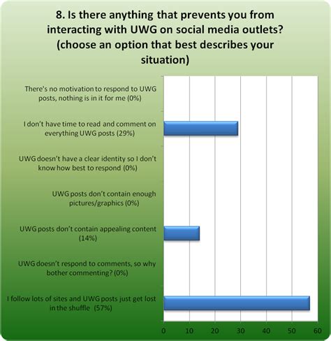 UWG’s Social Media Poll: The Results – VIRTUAL BASTION