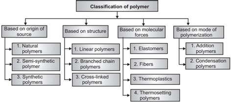 Classification of Polymer - Solution Parmacy