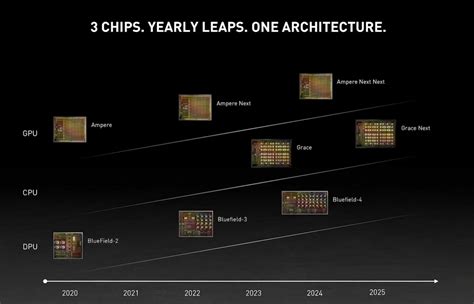 Nvidia's new 'Ampere Next' GPUs won't launch this year - The Tech Bloom