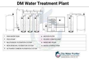 DM (Demineralization) Water Treatment Plants - City Water Purifier