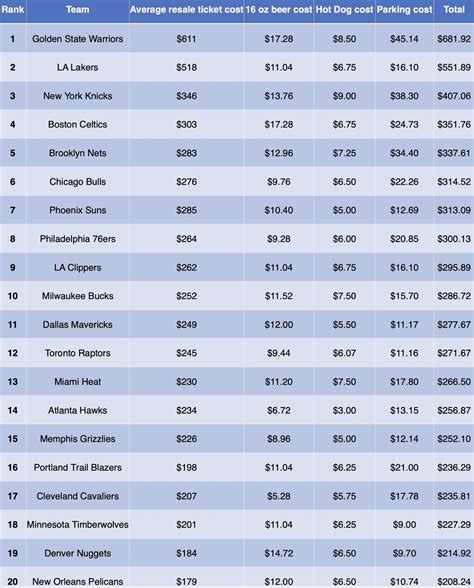 NBA: Here's the Top 10 most expensive teams to follow this season ...