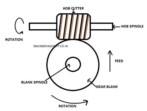 What is a hob and what is hobbing process? | Engineeringstuff