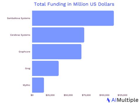 Top 10 AI Chip Makers of 2024: In-depth Guide