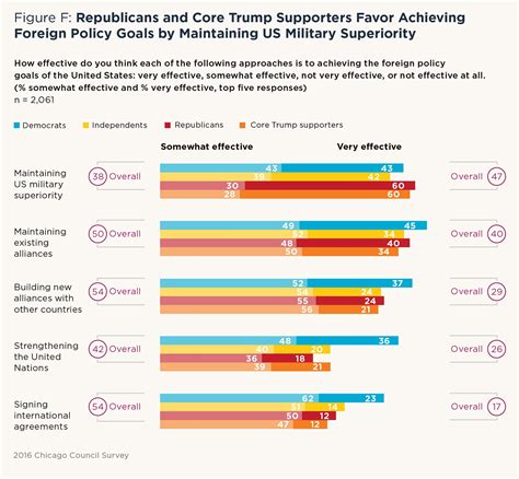 Foreign Policy Data: American Public Opinion and US Foreign Policy ...