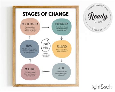 Stages of Change Therapy Self Care Motivational Poster - Etsy