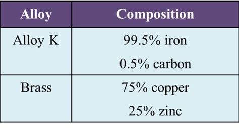 Alloy - Part 2 (Structured Questions) - SPM Science