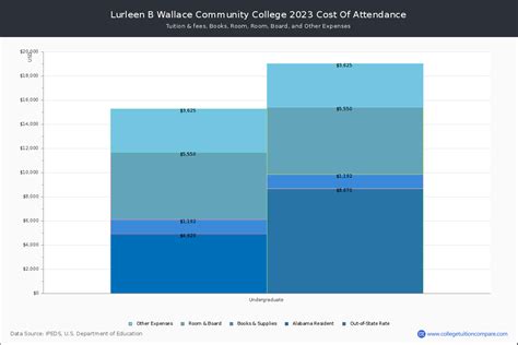 LBWCC - Tuition & Fees, Net Price