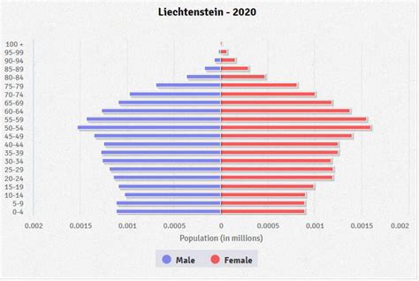 Liechtenstein Age structure - Demographics