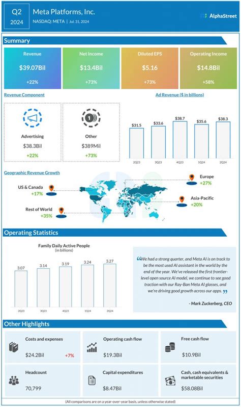 META Earnings: Meta Platforms Q3 profit tops expectations; revenue up ...