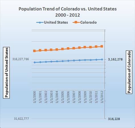 Colorado Density Map, Population Trends Graph for Colorado vs. United ...