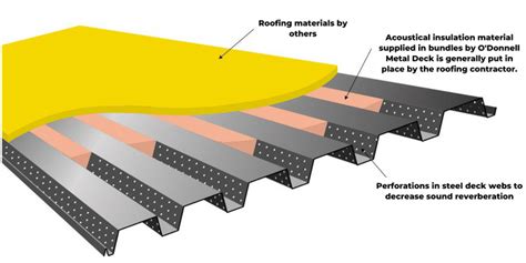 What Is Acoustical Steel Deck? | FAQs