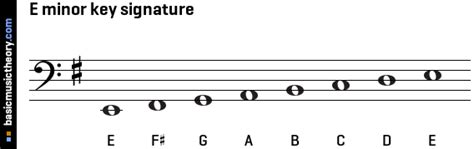 basicmusictheory.com: E natural minor key signature