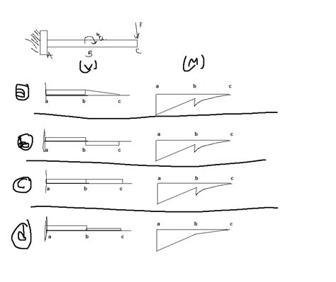 Solved Fixed beam, fixed at a. Which diagram set represents | Chegg.com