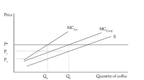 Monopsony power impacts on producer prices | Download Scientific Diagram