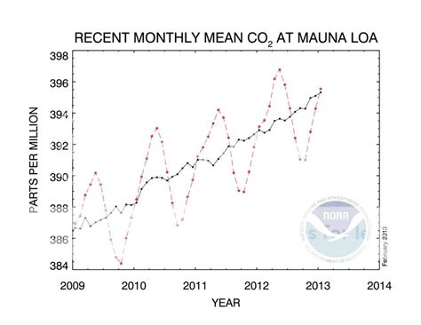 CO2 concentrations | Weatherdem's Weblog | Page 2