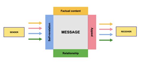 4 Sides Model of Communication | dieprojektmanager