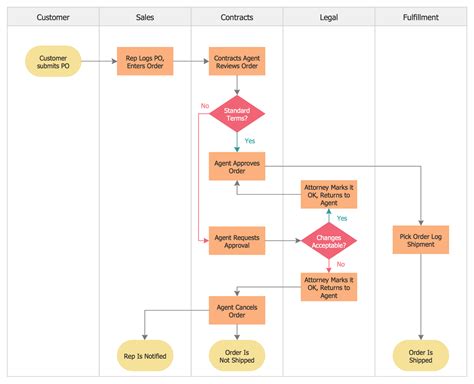 Types of Flowchart - Overview in 2022 | Process flow chart, Process ...