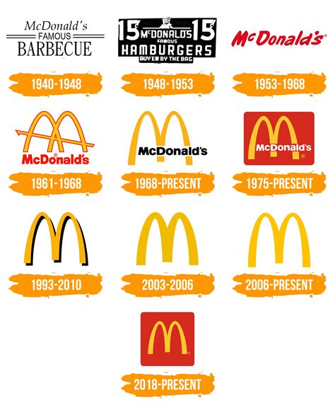 Mcdonalds Logo And Symbol Design History And Evolution