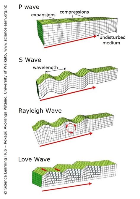 Seismic Waves Diagram For Kids