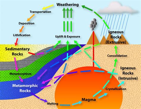 The Rock Cycle | Mineralogy4Kids