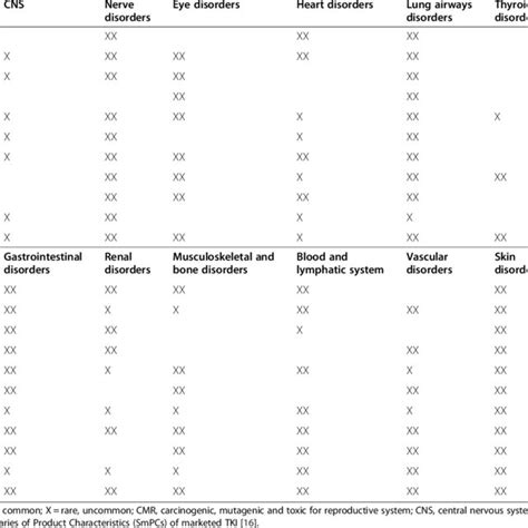 General information on anti-cancer TKI | Download Table