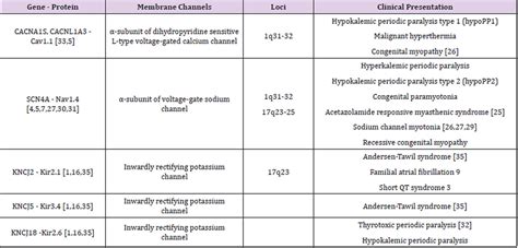 Periodic paralysis, types, causes, symptoms, diagnosis & treatment