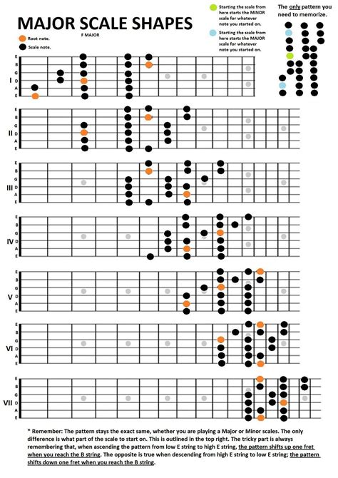 guitar scales infographic - Buscar con Google | Gitarrackord, Gitarr