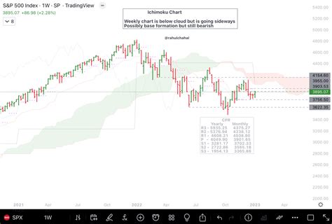 Chart Storm For Early January 2023 (Technical Analysis) (SP500) | Seeking Alpha