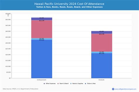 Hawaii Pacific University - Tuition & Fees, Net Price