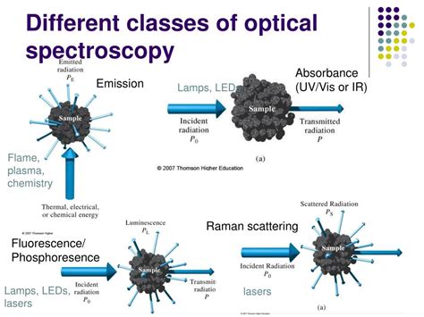 PPT - Introduction to optical spectroscopy PowerPoint Presentation ...