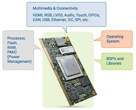 Why use Computer on Modules - Benefits of using CoM/SoM