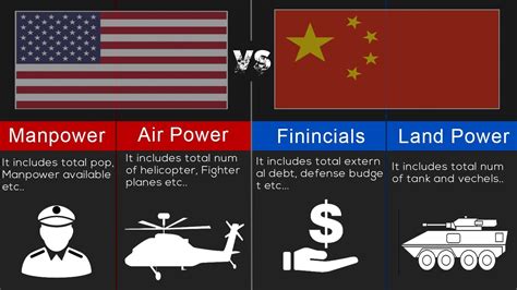 Military Comparison: United States Vs China Military Strength - YouTube