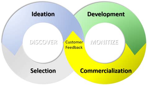 Product Innovation Process