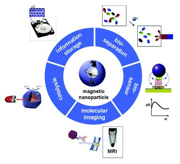 Properties and Applications of Magnetic Nanoparticles - CD Bioparticles