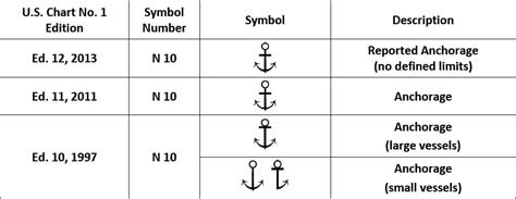 New tips for understanding nautical chart symbols | Nautical chart ...