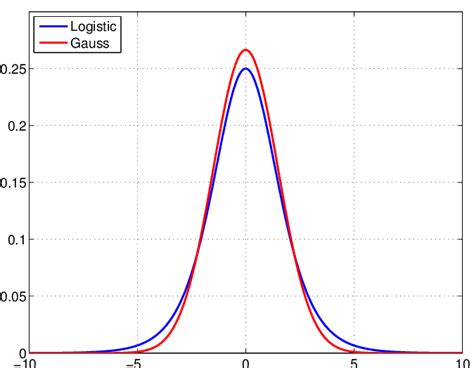 Logistic vs. normal distribution with matched half-widths, for r = 1, t ...