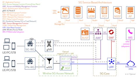 5G Private Network Diagram