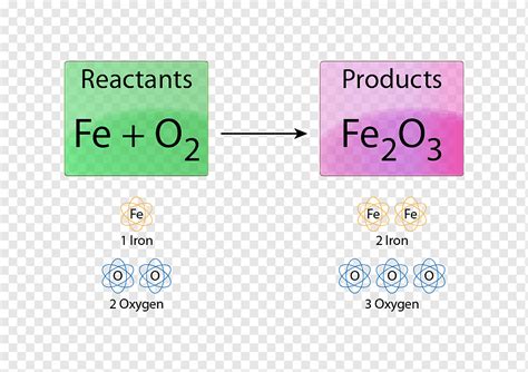 Rusting Of Iron Chemical Reaction