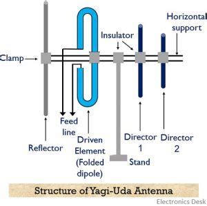 What is Yagi-Uda Antenna? Construction, Working, Radiation Pattern ...