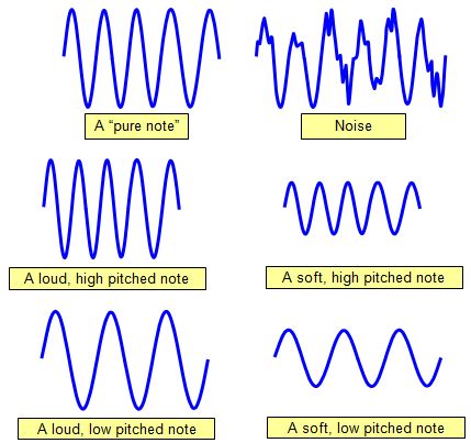 Different types of soundwaves | Mechanical wave, Acoustic wave, Sound waves