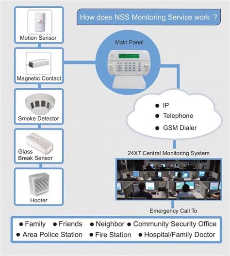 24*7 Central Monitoring - Burglar Alarm System,Home Burglar Alarms