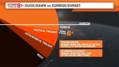 Sunrise vs Dawn and other twilights | wqad.com