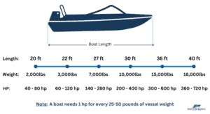 What Size Outboard Motor for What Size Boat? - Facts to Weigh