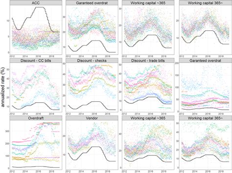 Observed Over-Selic rate and non-financial corporations lending rates ...