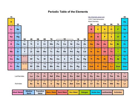 Printable Periodic Table Quiz