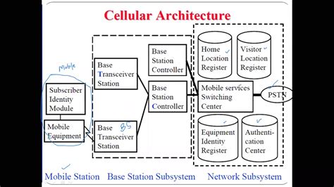 Cellular system Architecture - YouTube