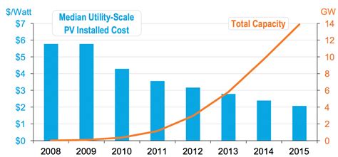 6 Charts that Will Make You Optimistic About America’s Clean Energy Future | Department of Energy