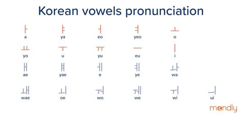 Hangul Chart Consonant + Vowel