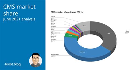 CMS market share analysis June 2021 • joost.blog