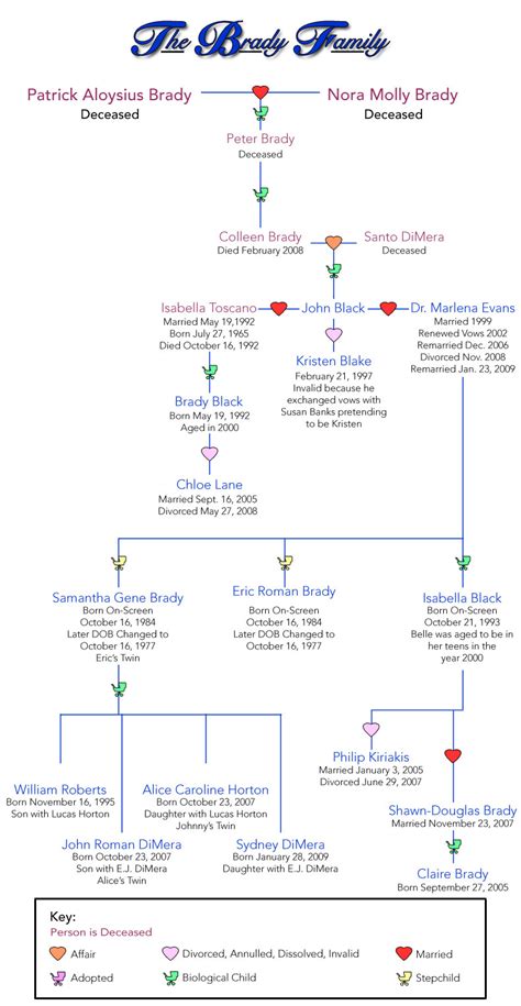 Days of Our Lives : Brady Family Tree